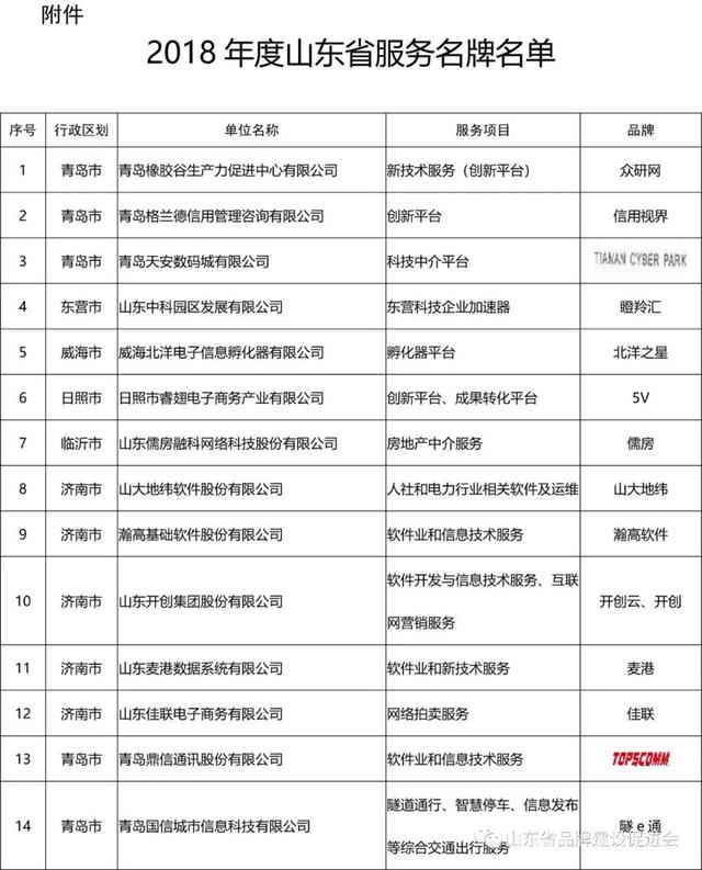 青島憑什么占鰲頭？從214個山東服務名牌看科技中介服務的城市力量